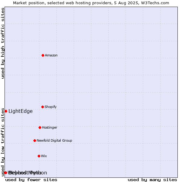 Market position of Beyond Menu vs. LightEdge vs. Webhost Python