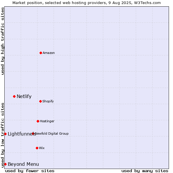 Market position of Netlify vs. Beyond Menu vs. Lightfunnels