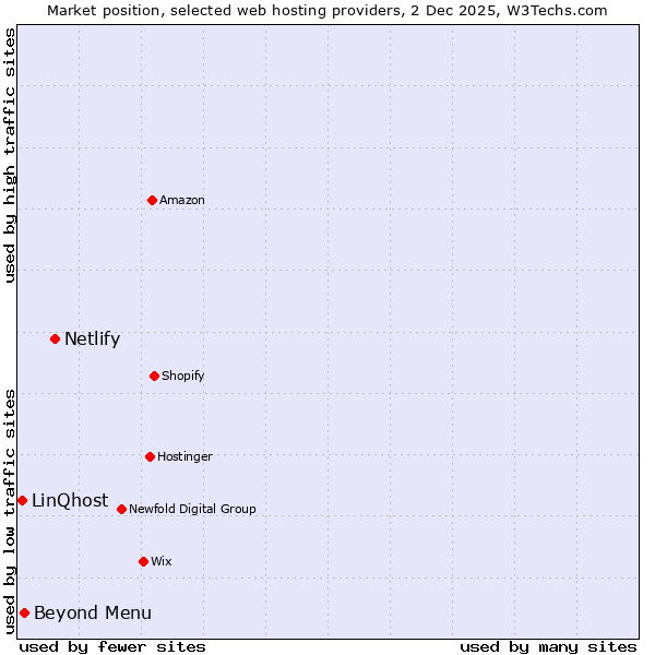 Market position of Netlify vs. Beyond Menu vs. LinQhost