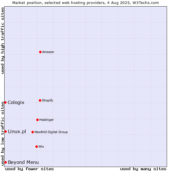 Market position of Beyond Menu vs. Linux.pl vs. Cologix