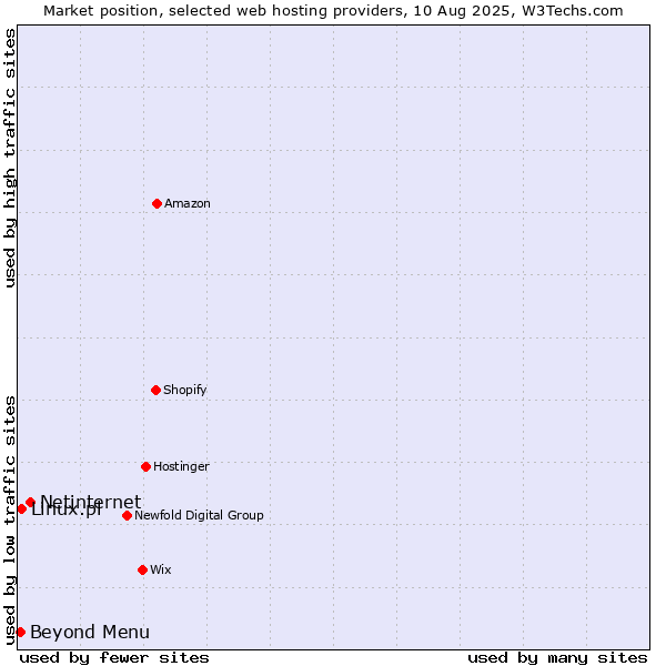 Market position of Netinternet vs. Beyond Menu vs. Linux.pl