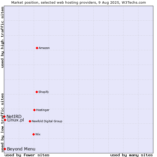 Market position of Beyond Menu vs. Linux.pl vs. NetIRD