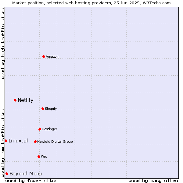 Market position of Netlify vs. Beyond Menu vs. Linux.pl