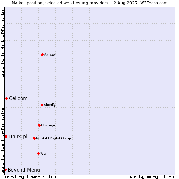 Market position of Cellcom vs. Beyond Menu vs. Linux.pl