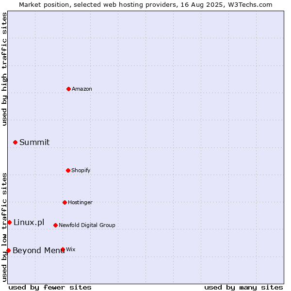 Market position of Summit vs. Linux.pl vs. Beyond Menu