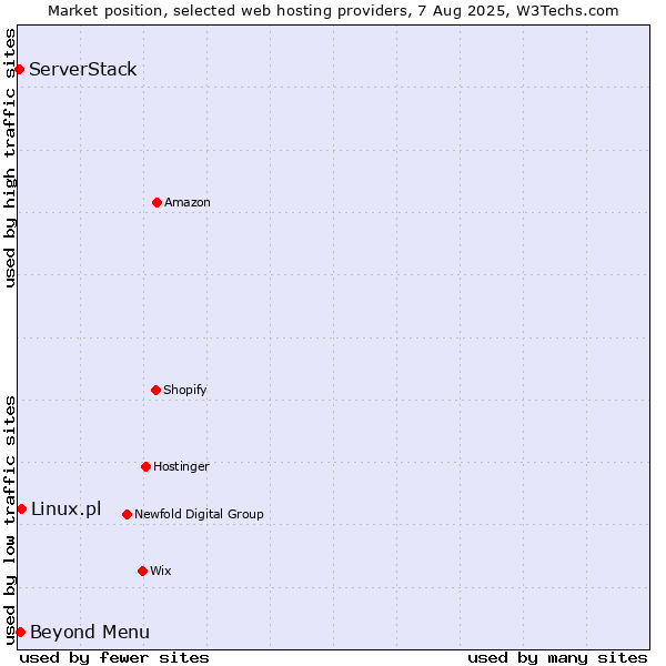 Market position of Beyond Menu vs. Linux.pl vs. ServerStack