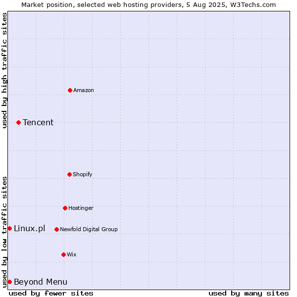 Market position of Tencent vs. Beyond Menu vs. Linux.pl