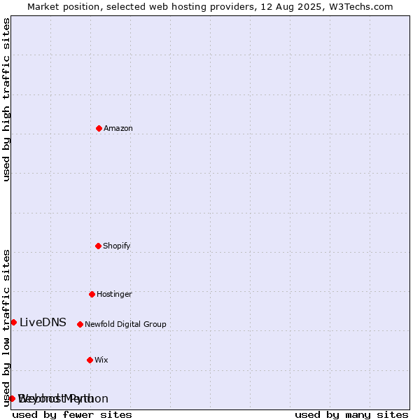 Market position of LiveDNS vs. Beyond Menu vs. Webhost Python