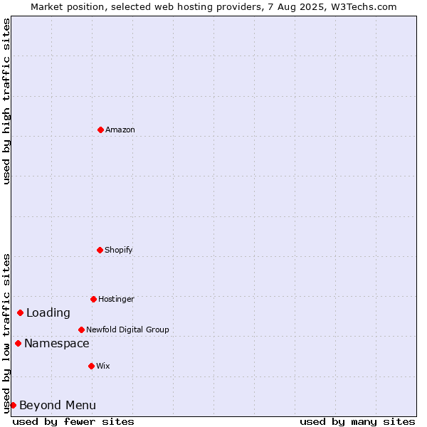 Market position of Loading vs. Namespace vs. Beyond Menu