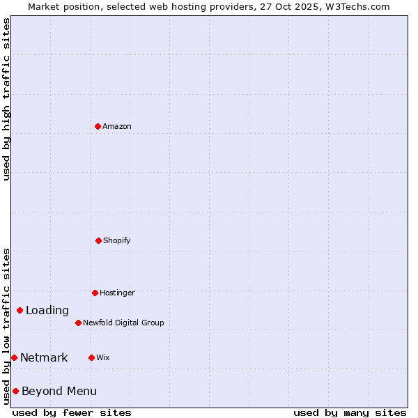 Market position of Loading vs. Beyond Menu vs. Netmark