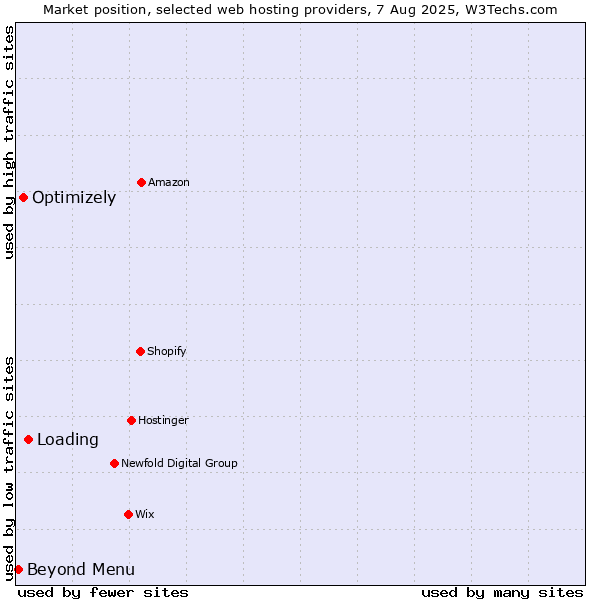 Market position of Loading vs. Optimizely vs. Beyond Menu