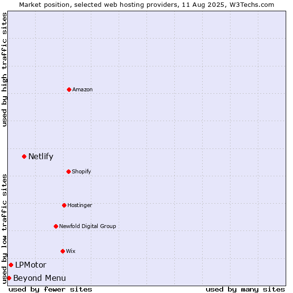 Market position of Netlify vs. LPMotor vs. Beyond Menu