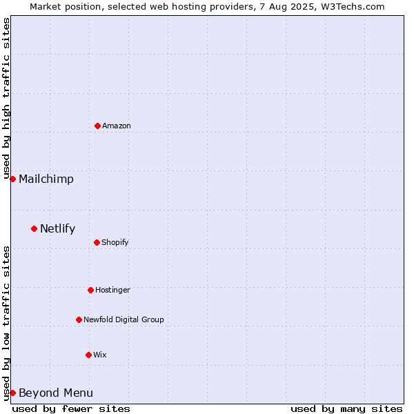 Market position of Netlify vs. Beyond Menu vs. Mailchimp