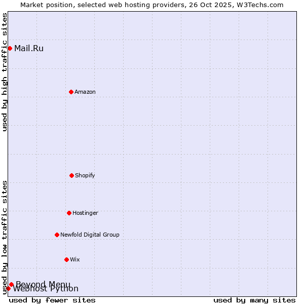 Market position of Beyond Menu vs. Mail.Ru vs. Webhost Python