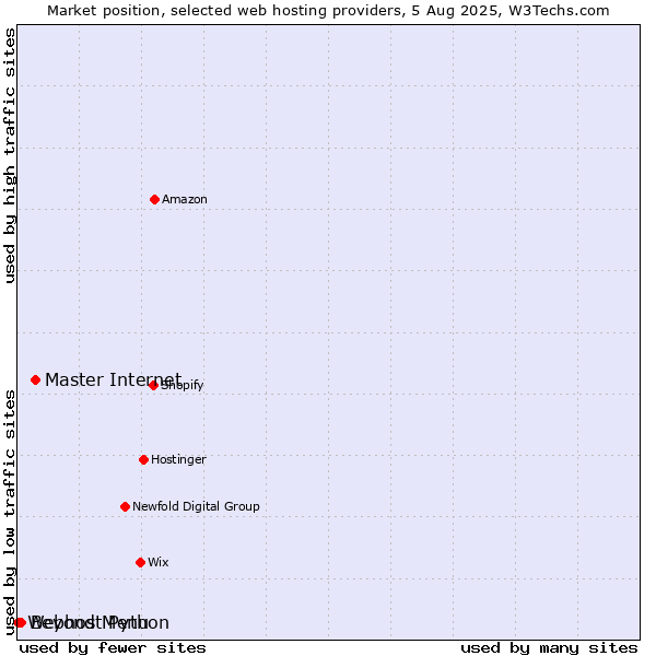 Market position of Master Internet vs. Beyond Menu vs. Webhost Python