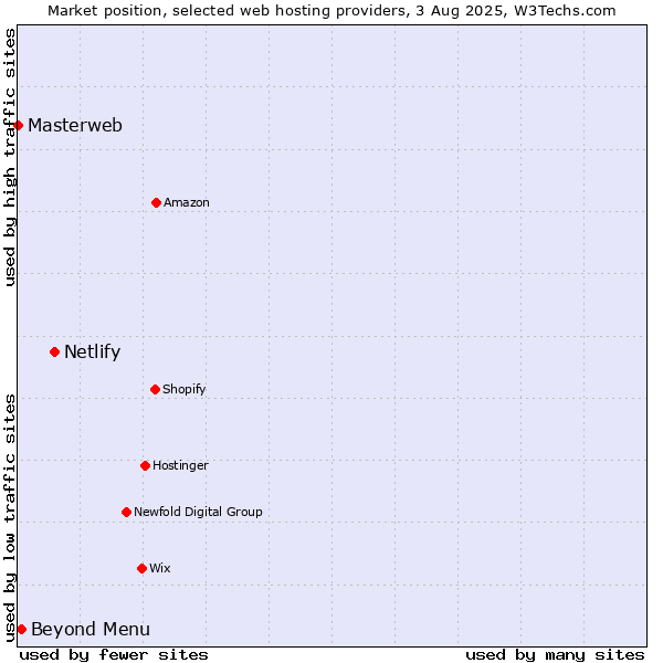 Market position of Netlify vs. Beyond Menu vs. Masterweb