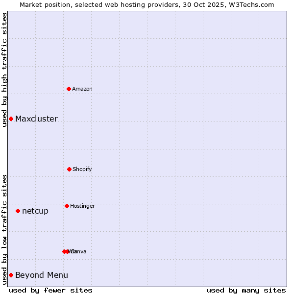 Market position of netcup vs. Beyond Menu vs. Maxcluster