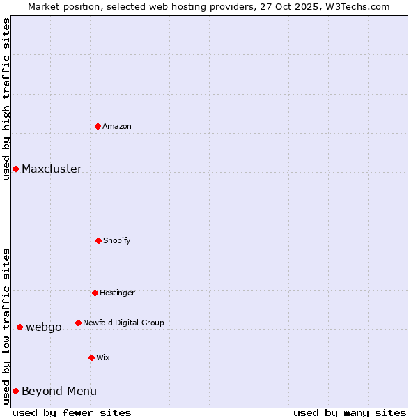 Market position of webgo vs. Beyond Menu vs. Maxcluster