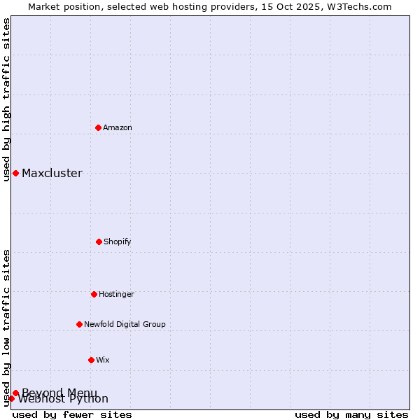Market position of Beyond Menu vs. Maxcluster vs. Webhost Python