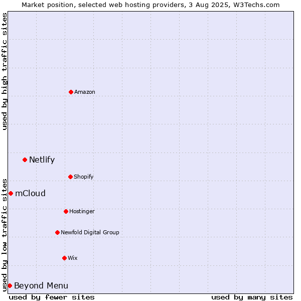 Market position of Netlify vs. Beyond Menu vs. mCloud