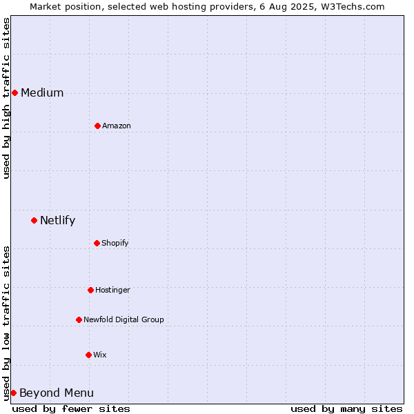Market position of Netlify vs. Medium vs. Beyond Menu