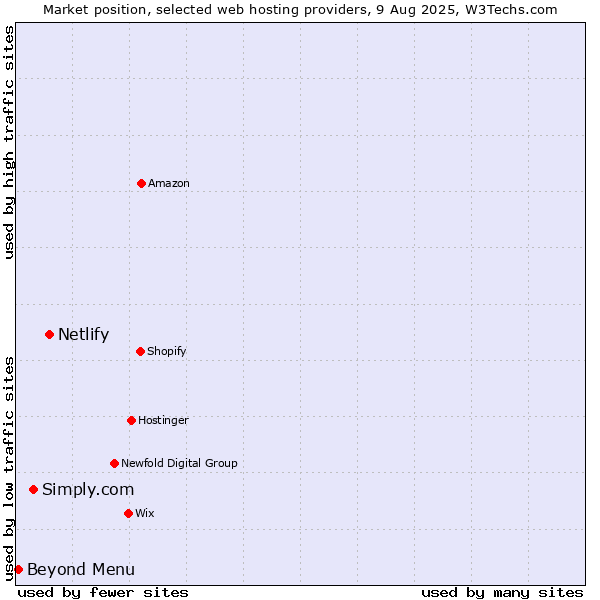Market position of Netlify vs. Simply.com vs. Beyond Menu