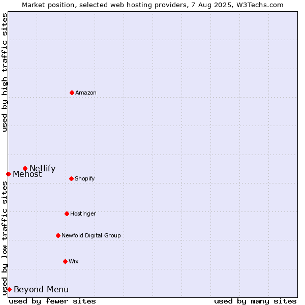 Market position of Netlify vs. Beyond Menu vs. Mehost