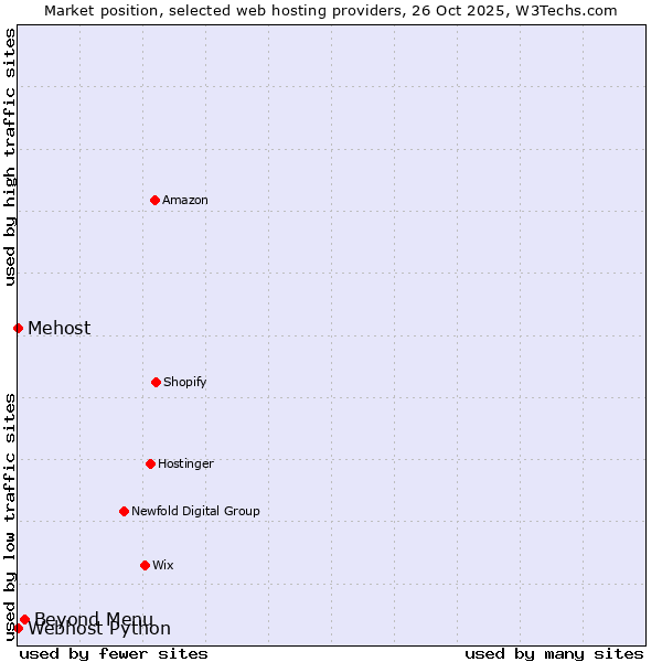 Market position of Beyond Menu vs. Webhost Python vs. Mehost