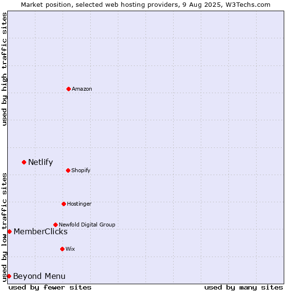 Market position of Netlify vs. Beyond Menu vs. MemberClicks