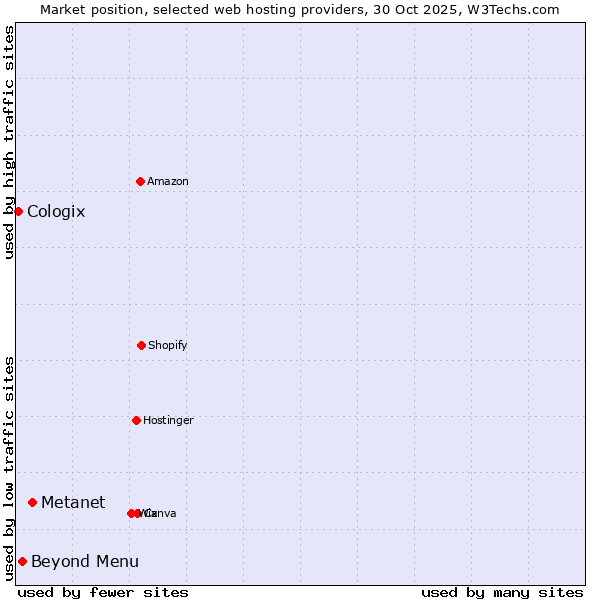 Market position of Metanet vs. Beyond Menu vs. Cologix