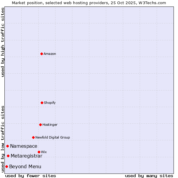 Market position of Metaregistrar vs. Namespace vs. Beyond Menu