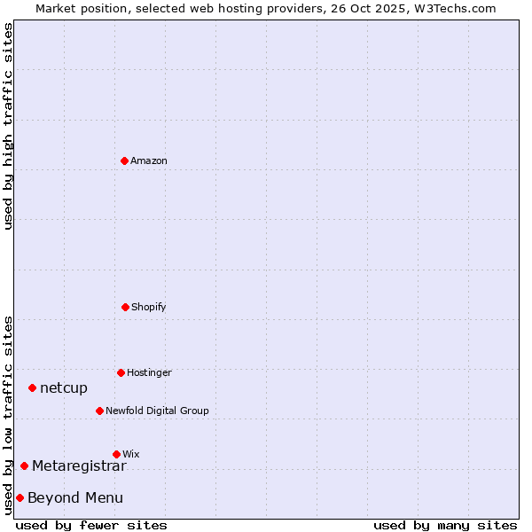Market position of netcup vs. Metaregistrar vs. Beyond Menu