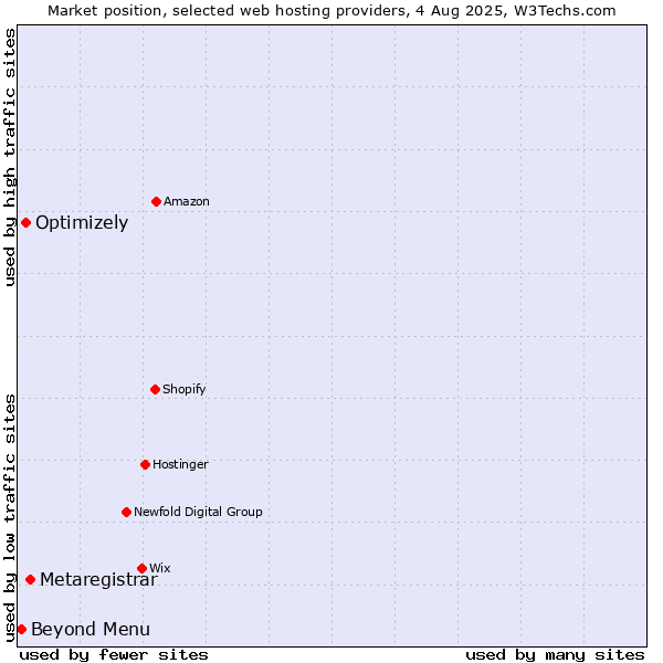 Market position of Metaregistrar vs. Optimizely vs. Beyond Menu