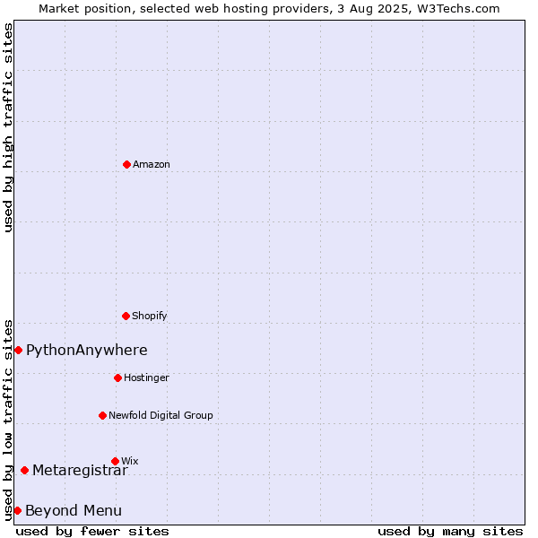 Market position of Metaregistrar vs. PythonAnywhere vs. Beyond Menu