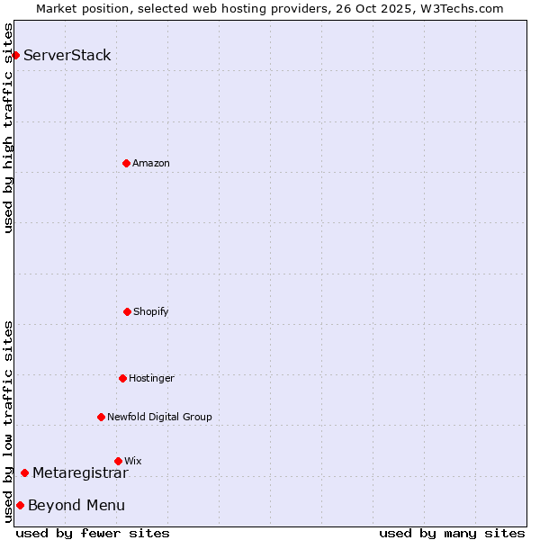 Market position of Metaregistrar vs. Beyond Menu vs. ServerStack