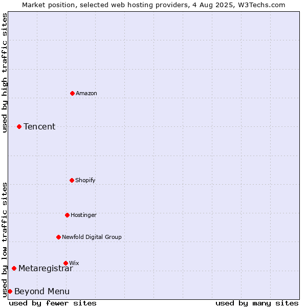 Market position of Tencent vs. Metaregistrar vs. Beyond Menu