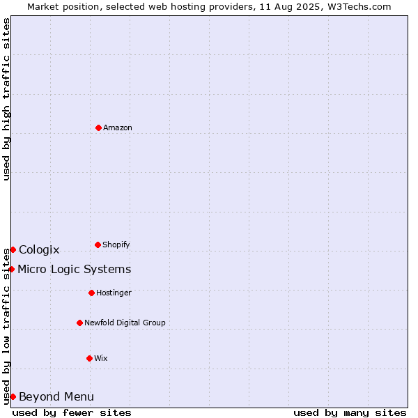Market position of Beyond Menu vs. Cologix vs. Micro Logic Systems