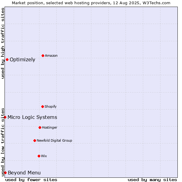 Market position of Optimizely vs. Beyond Menu vs. Micro Logic Systems