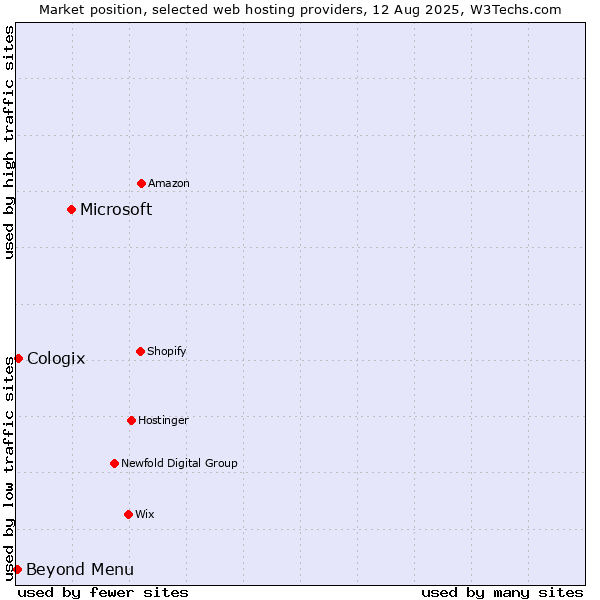 Market position of Microsoft vs. Beyond Menu vs. Cologix