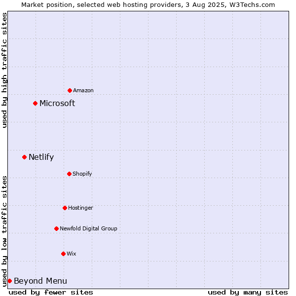 Market position of Microsoft vs. Netlify vs. Beyond Menu