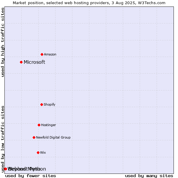 Market position of Microsoft vs. Beyond Menu vs. Webhost Python