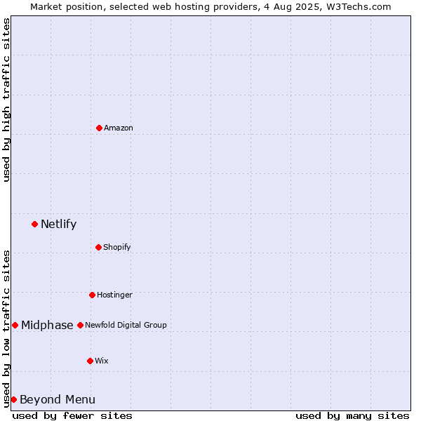 Market position of Netlify vs. Beyond Menu vs. Midphase
