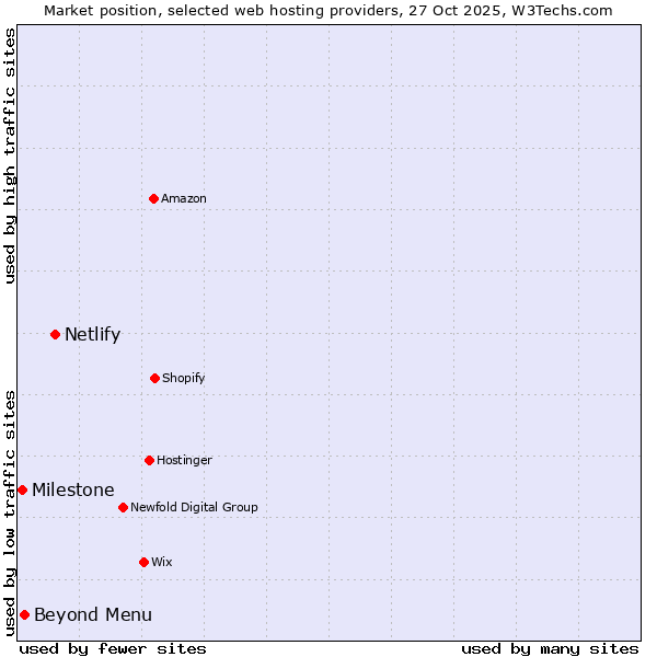 Market position of Netlify vs. Beyond Menu vs. Milestone