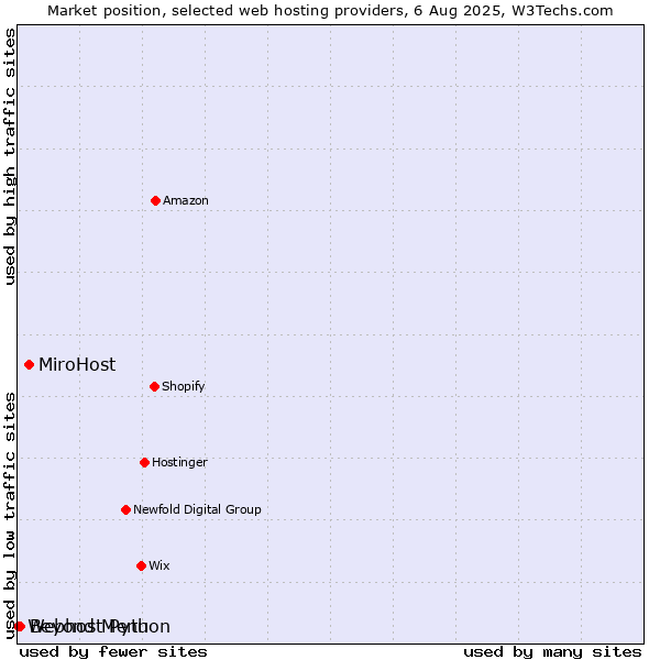 Market position of MiroHost vs. Beyond Menu vs. Webhost Python