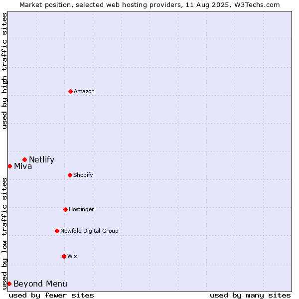 Market position of Netlify vs. Beyond Menu vs. Miva