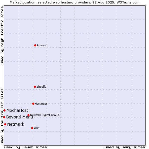 Market position of Netmark vs. Beyond Menu vs. MochaHost