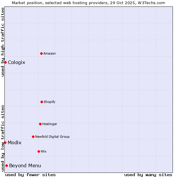 Market position of Beyond Menu vs. Cologix vs. Modix