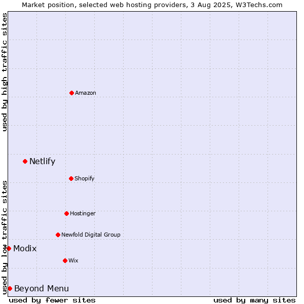 Market position of Netlify vs. Beyond Menu vs. Modix