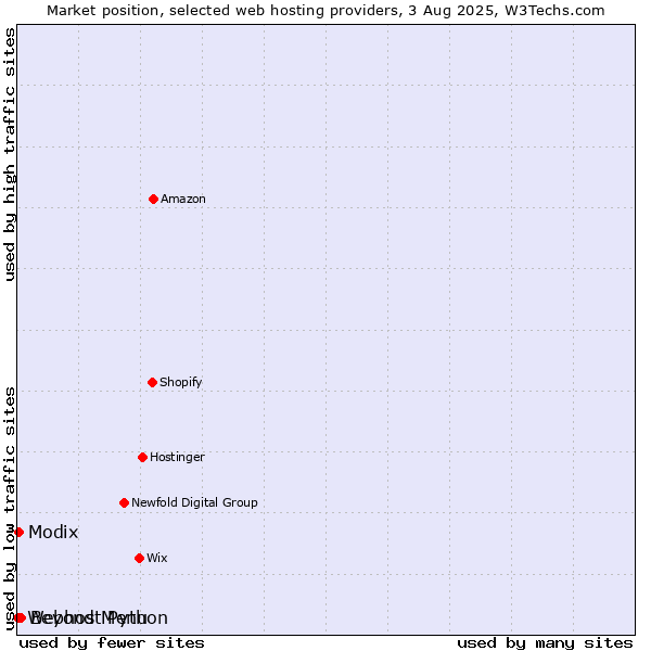 Market position of Beyond Menu vs. Modix vs. Webhost Python