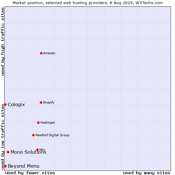 Market position of Mono Solutions vs. Beyond Menu vs. Cologix